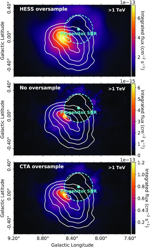 γ-ray flux maps above 1 TeV towards HESS J1804−216 with the progenitor SNR of PSR J1803−2137 as the accelerator (for the top model, P1). The TeV γ-ray emission from H.E.S.S. Collaboration (2018a) shown by the solid white contours (2×10−13 to 6×10−13 cm−2 s−1 levels). Top: map oversampled with H.E.S.S. factor of radius=0.1° with grid size of 0.02°. Middle: map not oversampled, with same resolution as gas map. Bottom: map oversampled with CTA factor of radius=0.03° with grid size of 0.01°.