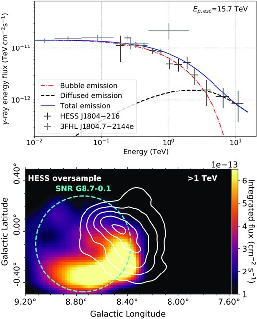Best matching spectral and spatial model (G4a) for SNR G8.7−0.1 with an age of 15 kyr. Top: γ-ray spectral model shown in blue. The diffused and bubble spectra are shown by the dashed black curve and dot-dashed red curve, respectively, with HESS J1804−216 observations in dark grey and 3FHL J1804.7−2144e observations in light grey. Bottom: γ-ray flux map above 1 TeV towards HESS J1804−216. The escape radius, Resc, is shown by cyan dashed circle. The TeV γ-ray emission from H.E.S.S. Collaboration (2018a) shown by the solid white contours (2 × 10−13 to 6 × 10−13 cm−2 s−1 levels). The lower limit of the colorbar is set to 10−13 cm−2 s−1 to exclude any emission below the sensitivity of H.E.S.S.. Model parameters: α = 2.0, χ = 0.01, δ = 0.6, δp = 2.5, Ep, max = 1 PeV, type II SN, Ep, esc = 15.8 TeV. For the spectral model χ2/m = 1.1.