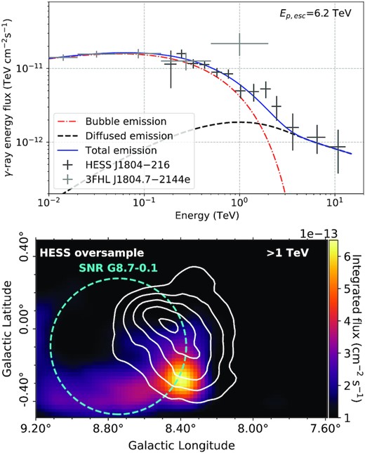 Best matching spectral and spatial model (G2b) for SNR G8.7−0.1 with an age of 28 kyr. Top: γ-ray spectral model shown in blue. The diffused and bubble spectra are shown by the dashed black curve and dot-dashed red curve, respectively, with HESS J1804−216 observations in dark grey and 3FHL J1804.7−2144e observations in light grey. Bottom: γ-ray flux map above 1 TeV towards HESS J1804−216. The escape radius, Resc, is shown by cyan dashed circle. The TeV γ-ray emission from H.E.S.S. Collaboration (2018a) shown by the solid white contours (2×10−13 to 6×10−13 cm−2 s−1 levels). Model parameters: α = 1.8, χ = 0.1, δ = 0.4, δp = 1.4, Ep,max = 5 PeV, type Ia SN, Ep,esc = 6.2 TeV. For the spectral model χ2/m = 0.8.