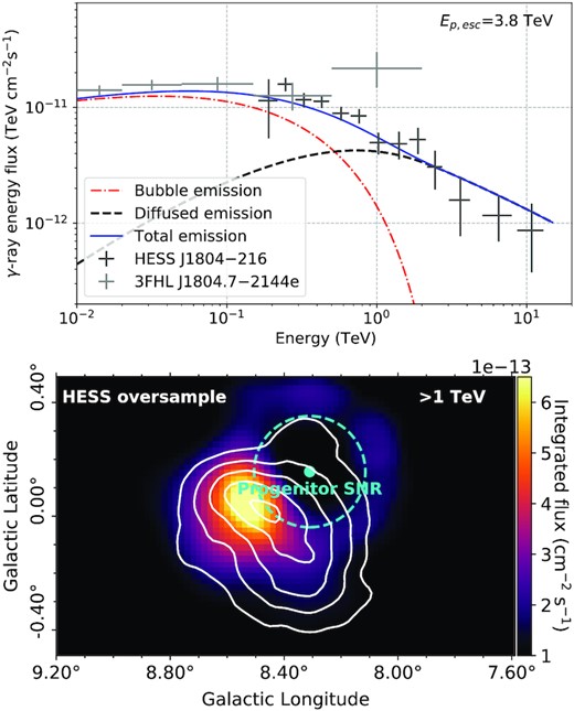 Best matching spectral and spatial model (P1) for the progenitor SNR of PSR J1803−2137. Top: γ-ray spectral model shown in blue. The diffused and bubble spectra are shown by the dashed black curve and dot-dashed red curve, respectively, with HESS J1804−216 observations in dark grey and 3FHL J1804.7−2144e observations in light grey. Bottom: γ-ray flux map above 1 TeV towards HESS J1804−216. The progenitor SNR of PSR J1803−2137 is indicated by the cyan dot and the escape radius, Resc, is shown by cyan dashed circle. The TeV γ-ray emission from H.E.S.S. Collaboration (2018a) shown by the solid white contours (2×10−13 to 6×10−13 cm−2 s−1 levels). Model parameters: α = 1.8, χ = 0.01, δ = 0.6, δp = 2.5, Ep, max = 5 PeV, type II SN, Ep,esc = 3.8 TeV. For the spectral model χ2/m = 0.9.