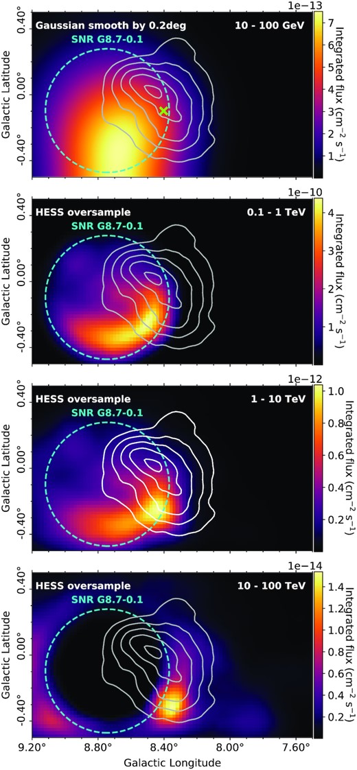 γ-ray flux maps for various energy bands towards HESS J1804−216 for the best matching model (G4a) for SNR G8.7−0.1 with an age of 15 kyr. The escape radius, Resc, is shown by cyan dashed circle. The green cross indicates the centroid of 3FHL J1804.7−2144e. The first energy band (Eγ = 10 – 100 GeV) corresponds to energies detected by Fermi-LAT so is smoothed using the Fermi-LAT PSF of ∼0.2° above 10 GeV (Ackermann et al. 2017). The other energy bands are oversampled using the H.E.S.S. method described in Section 2. The TeV γ-ray emission above 1 TeV from H.E.S.S. Collaboration (2018a) is shown by the solid white contours in the third panel (2×10−13 to 6×10−13 cm−2 s−1 levels) and by grey contours in the other panels as a reference for where the γ-ray emission is expected. Model parameters as described in Fig. 4.