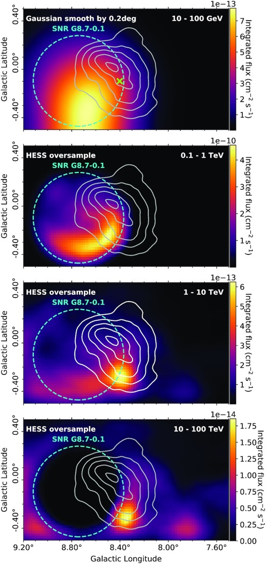 γ-ray flux maps for various energy bands towards HESS J1804−216 for the best matching model (G2b) for SNR G8.7−0.1 with an age of 28 kyr. The escape radius, Resc, is shown by cyan dashed circle. The green cross indicates the centroid of 3FHL J1804.7−2144e. The solid white/grey contours are as described in Fig. 7. Model parameters as described in Fig. 5.
