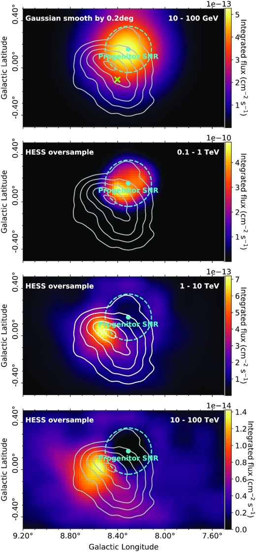 γ-ray flux maps for various energy bands towards HESS J1804−216 for the best matching model (P1) for the progenitor SNR of PSR J1803−2137. The escape radius, Resc, is shown by cyan dashed circle. The green cross indicates the centroid of 3FHL J1804.7−2144e. The solid white/grey contours are as described in Fig. 7. Model parameters as described in Fig. 6.
