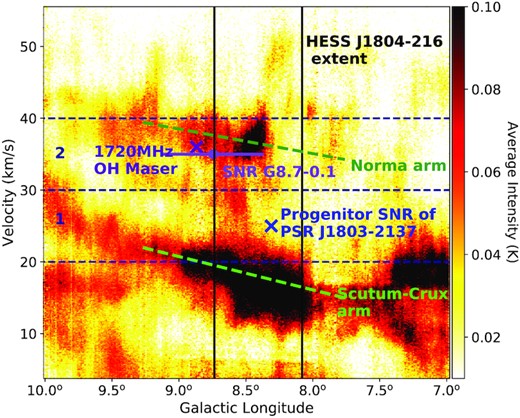 Position-velocity plot of Mopra 12CO(1-0) emission (K) towards HESS J1804−216, integrated over latitudes from −0.49° to 0.49°. The black vertical lines show the longitudinal extent of HESS J1804−216. The blue cross indicates the birth position of PSR J1803−2137 at its assumed velocity of ∼25 km s −1. The 1720 MHz OH maser is shown by the purple cross at its velocity of 36 km s−1. The centre of SNR G8.7−0.1 is shown by the purple dot, whilst the purple line shows its radial extent, at a velocity of 35 km s −1. The green dashed lines are estimates of the Galactic spiral arms along the line of sight for HESS J1804−216 (from the model in Vallée 2014). Components 1 and 2 are indicated by the dashed navy lines.