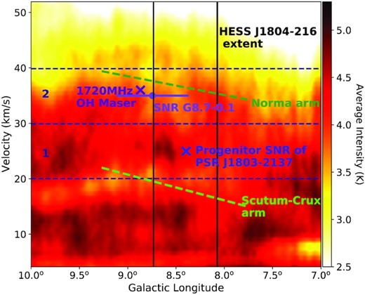 Position-velocity plot of SGPS HI emission (K) towards HESS J1804−216. The annotations are described in Fig. A1.
