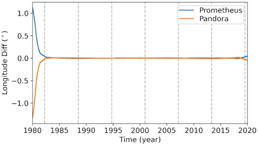 Difference in true longitude between the numerical model obtained from the fitting to the SAT393 ephemeris using BOSS and SAT393 itself. The dashed lines are the anti-alignment between Prometheus and Pandora discussed in Section 4.