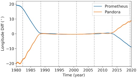 Difference in true longitude between BOSS and SAT393 starting an integration forward and backward in time during the anti-alignment of 2000 December. Each vertical dashed line marks an anti-alignment between the orbits of Prometheus and Pandora.