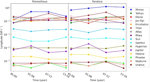 Visual representation of Table 2. Each point is the maximum absolute difference in the true longitude of the orbits of Prometheus and Pandora caused by the presence of a specific perturbing object. Square points represent the negative values (lag), while the dots represent the positive ones (ahead).