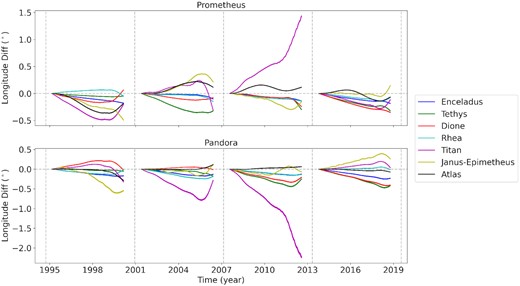 Difference in true longitude between BOSS and SAT393 for integrations where a specific perturber was removed compared with the one where all perturbers were considered. The variation caused by the absence of Mimas is not shown as it is much larger than the others.
