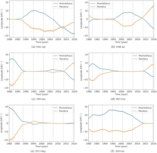 (a–f) Difference in true longitude between BOSS and SAT393 for integrations starting at different anti-alignment epochs.