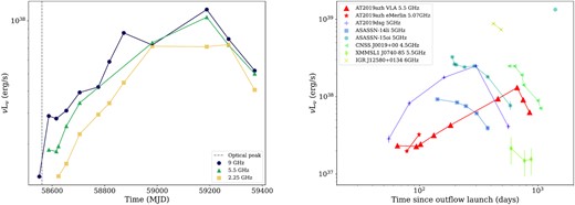 Left: The luminosity of AT2019azh inferred from VLA observations at 9 (purple circles), 5.5 (green triangles), and 2.25 (yellow squares) GHz. Right: The luminosity of AT2019azh at 5.5 GHz inferred from VLA monitoring (purple triangles) and e-MERLIN observations reported in Perez-Torres et al. (2019) (purple stars). For comparison, the ≈5 GHz luminosity of six other radio-detected thermal TDEs is shown. TDE data are from Alexander et al. (2016), van Velzen et al. (2016) (ASSASN-14li), Cendes et al. (2021b), Stein et al. (2021) (AT2019dsg), Horesh et al. (2021a) (ASASSN-15oi), Anderson et al. (2020) (CNSS J0019+00), Alexander et al. (2017) (XMSSL J0740−85), and Irwin et al. (2015) (IGR J12580+0134). All luminosities are plotted with reference to the approximate inferred outflow launch date or the inferred optical first light if no estimate of the launch date is available. Error bars are plotted but obscured by the markers.