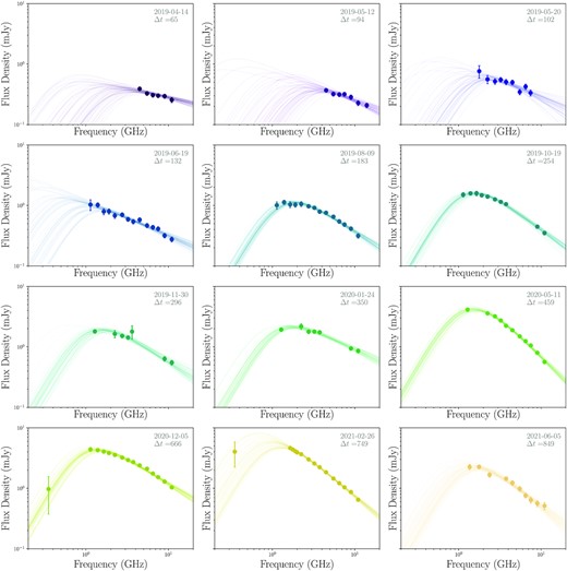 MCMC spectral fits (solid lines) of 12 epochs of radio observations (scatter points) of AT2019azh using the combined VLA and MeerKAT data. 50 random samples from the MCMC chains are plotted after discarding the first 1000 steps for burn-in. Note that the peak flux density and frequency of the first four epochs are not well constrained due to the lack of low-frequency coverage.