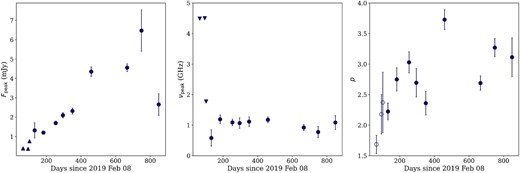 Spectral fit properties of the radio emission inferred using equation (3) and shown in Fig. 2. Upper and lower limits (triangles) are given for the epochs where the peak flux and frequency are not well constrained by the radio observations and all error bars represent the 1σ confidence intervals from the MCMC fitting. Open circles indicate epochs where the peak flux density and frequency were not well constrained. The peak flux density increases approximately linearly with time, excepting the final epoch, which showed a significant drop in peak flux density. The peak frequency is approximately constant for all well-constrained epochs, with a slight downwards trend after the radio light-curve peak (t > 600 d). The energy index, p, shows significant fluctuations after 400 d.