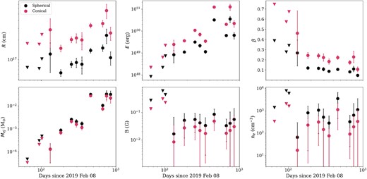 Physical properties of the outflow produced in the TDE AT2019azh inferred from an equipartition analysis of the peak radio flux and frequency assuming a spherical, non-relativistic outflow (black) and a conical, non-relativistic outflow (red). Upper limits (triangles) are given for the epochs where the peak flux and frequency are not well constrained by the radio observations. The energy and radius increase approximately linearly with time until the final epoch. The velocity and magnetic field remain approximately constant over the ∼800 d spanned by our observations.
