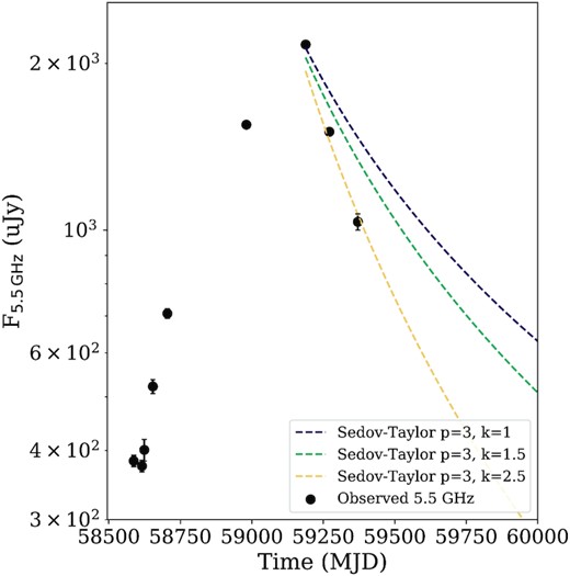 The observed 5.5 GHz light curve of AT2019azh (black) and the predicted decay rates for a Sedov–Taylor solution with different CNM density stratifications (n ∝ r−k) for p = 3 (dashed lines). The current decay rate at 5.5 GHz indicates that a steeper CNM density stratification is preferred, with k ≈ 2.5.