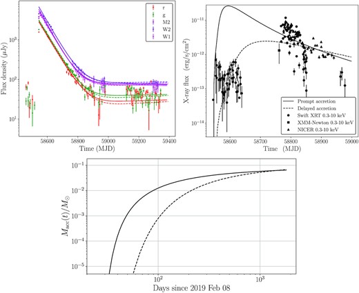 The observed values, shown as points with error bars, and the modelled values, shown by solid or dashed lines of the optical/UV (top left) or X-ray (top right) properties of the disc and modelled accreted mass (mass past the ISCO radius, bottom) in the TDE AT2019azh. The ZTF r- and g-band observations are shown in red and green, respectively, and the Swift UVM2 filter and 2–10 keV X-ray observations are shown in magenta and black, respectively. We model two scenarios: a delayed disc formation (dashed lines) and an early disc formation (solid lines). The optical and UV observations are well fitted by either model, while the X-ray observations are better fitted by the delayed accretion scenario, unless in the case of significant X-ray obscuration at early times. The X-ray observations are from Hinkle et al. (2021) and only the 0.3–10 keV data from each telescope were used in the fitting.