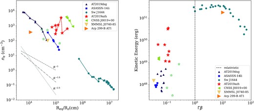 Left: The scaled radius and ambient density inferred from the radio emission of known TDEs. Right: The energy and velocity inferred from the radio emission of the known radio TDEs. AT2019azh is shown in red stars. TDE data and assumed SMBH masses are from Cendes et al. (2021b), Stein et al. (2021) (AT2019dsg, MBH = 5 × 106 M⊙), Alexander et al. (2016) (ASASSN-14li, MBH = 1 × 106 M⊙), Eftekhari et al. (2018) (Sw J1644+57, MBH = 1 × 106 M⊙), Anderson et al. (2020) (CNSS J0019+00, MBH = 1 × 106 M⊙), Mattila et al. (2018) (Arp 299-B AT1, MBH = 2 × 107 M⊙), and Alexander et al. (2017) (XMMSL1 J0740−85, MBH = 3.5 × 106 M⊙). For AT2019azh, we assume MBH = 3 × 106 M⊙. Rs is the Schwarzschild radius of the black hole and Req is the predicted equipartition radius of the outflow.