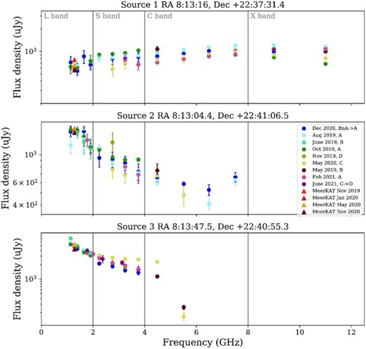 Flux density measurements of three background sources for eight epochs of observations including VLA and MeerKAT data. The data indicate that no systematic offset is present between epochs or between instruments, but that fluctuations of the order of ${\sim} 10{{\ \rm per\ cent}}$ are present between epochs of VLA observations.