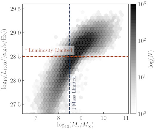 The stellar masses and luminosities of the BlueTides galaxy sample at z = 7, of which there are $\sim 108\, 000$. Also shown are the selection criteria for the two galaxy samples used throughout this work: ‘mass limited’ galaxies with $M_\ast \gt 10^{8.5}\, \mathrm{M}_\odot$ (blue), and ‘luminosity limited’ galaxies with L1500 > 1028.5 erg s−1 Hz−1 (orange). Note that the luminosity-limited sample are selected on their dust-attenuated, FUV 1500 Å luminosities.