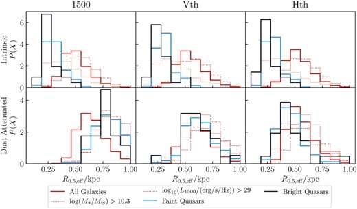 The probability density of effective radius, for bright quasars, faint quasars, all galaxies, galaxies with similar mass to the quasars (log M*/M⊙ > 10.3), and galaxies with similar dust-attenuated FUV luminosities to the quasars, (L1500 > 1029 erg s−1 Hz−1; see legend). The sizes are calculated from the intrinsic (top rows) and dust-attenuated (bottom rows) maps, in the FUV 1500 Å (left-hand panel),V (middle panel), andH (right-hand panel) bands.