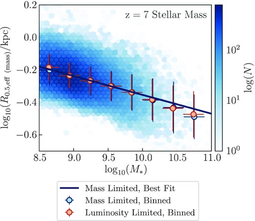 The predicted relationship between stellar mass and size, as measured from the stellar mass map. The blue density plot depicts all galaxies with $M_\ast \gt 10^{8.5} \, \mathrm{M}_\odot$ at z = 7, i.e. the mass-limited sample. The blue line shows the linear best fit to this distribution. The blue points show the median for this mass-limited sample in bins of 0.3 dex, for bins with more than 10 galaxies, with vertical errorbars depicting the standard deviation of the distribution. The orange points show the equivalent for the luminosity-limited sample.