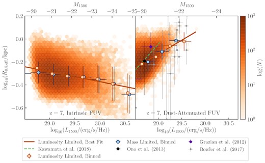 The predicted relationship between intrinsic (left-hand panel) and dust-attenuated (right-hand panel) FUV luminosity (λ = 1500 Å) and the measured size from that map. The orange density plot depicts all galaxies with dust-attenuated L1500 > 1028.5 erg s−1 Hz−1 at z = 7, i.e. the luminosity-limited sample. The orange line shows the linear best fit to this distribution. The orange points show the median for the luminosity-limited sample in bins of 0.3 dex, for bins with more than 10 galaxies, with vertical errorbars depicting the standard deviation of the distribution. The blue points show the equivalent for the mass-limited sample. The green dashed line shows the best fit to the relation observed by Kawamata et al. (2015), and the black, purple, and grey markers depict observations of Ono et al. (2013), Grazian et al. (2012), and Bowler et al. (2017), respectively.