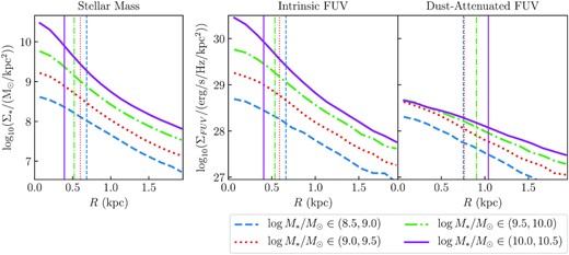 Stacked surface density profiles of 80 randomly selected galaxies in the four mass ranges log (M*/M⊙) ∈ (8.5, 9.0), (9.0,9.5), (9.5,10.0), and (10.0,10.5). Left-hand panel: stellar mass surface density; middle panel: intrinsic FUV luminosity surface density; and right-hand panel: dust-attenuated FUV luminosity surface density. The stacked densities are divided by the number of stacked galaxies, i.e. they represent the average surface density for the 80 galaxies. The vertical lines depict the effective radius measured from the corresponding stacked image.