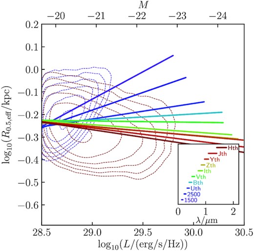 The size–luminosity relation of the luminosity-limited z = 7 galaxy sample for a range of rest-frame bands (with their rest-frame wavelength range depicted in the inset panel). Both the size and luminosity are measured from the image in the specified band. Lines show the linear best fit to the relation in each band. The contours depict regions containing 10, 55, 77, 88, 94, and 97 per cent of galaxies, for the FUV 1500-Å band (purple) and the H band (red).