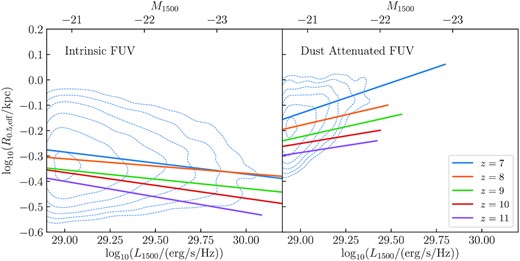 The FUV 1500-Å size–luminosity relation for galaxies from z = 7 to 11, for their intrinsic FUV maps (left-hand panel) and the dust-attenuated maps (right-hand panel). Galaxies are from the luminosity-limited samples, i.e. with dust-attenuated L1500 > 1028.5 erg s−1 Hz−1. Lines show the linear best fit to the relation at each redshift. The contours depict regions containing 10, 55, 77, 88, 94, and 97 per cent of galaxies for z = 7. The luminosity to magnitude conversion corresponds to z = 7.