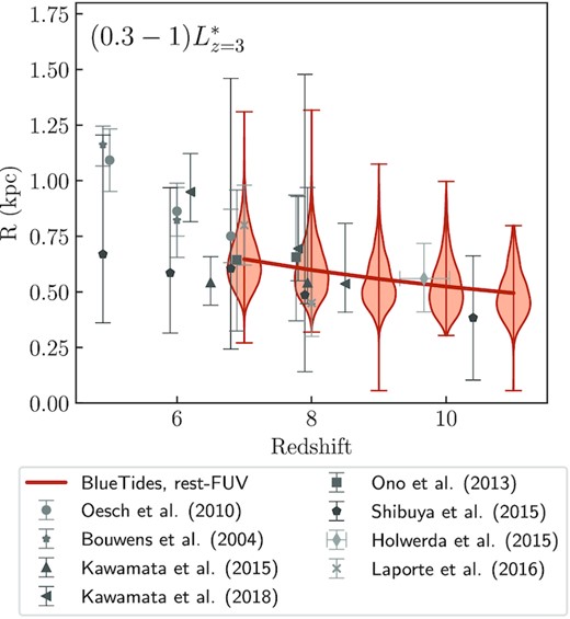 The distribution of BlueTides galaxy sizes at each redshift, alongside a best-fitting curve of the form R ∝ (1 + z)−m. For this comparison, we consider galaxies with $(0.3\!-\!1)L^{*}_{z=3}$, or L1500 =10 28.51-10 29.03 erg s−1 Hz−1, from the luminosity-limited sample. The limits on the violin plots show the 0.5 and 99.5 per cent percentiles. Also shown are a range of high-redshift observations (Bouwens et al. 2004; Oesch et al. 2010; Ono et al. 2013; Holwerda et al. 2015; Kawamata et al. 2015, 2018; Shibuya et al. 2015; Laporte et al. 2016)