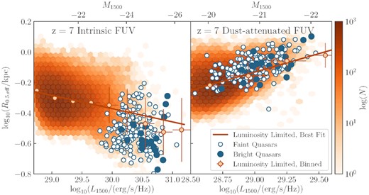 The predicted relationship between intrinsic (left-hand panel) and dust-attenuated (right-hand panel) FUV luminosity (λ = 1500 Å) and the measured size from that map. The sizes of both bright (mUV, AGN < 22.8 mag) and faint (22.8 < mUV, AGN < 24.85 mag) quasars are shown (see the legend). The orange density plot depicts all galaxies with dust-attenuated L1500 > 1028.5 erg s−1 Hz−1 at z = 7, i.e. the luminosity-limited sample. The orange line shows the linear best fit to this distribution. The orange points show the median for the luminosity-limited sample in bins of 0.3 dex, for bins with more than 10 galaxies, with vertical errorbars depicting the standard deviation of the distribution.