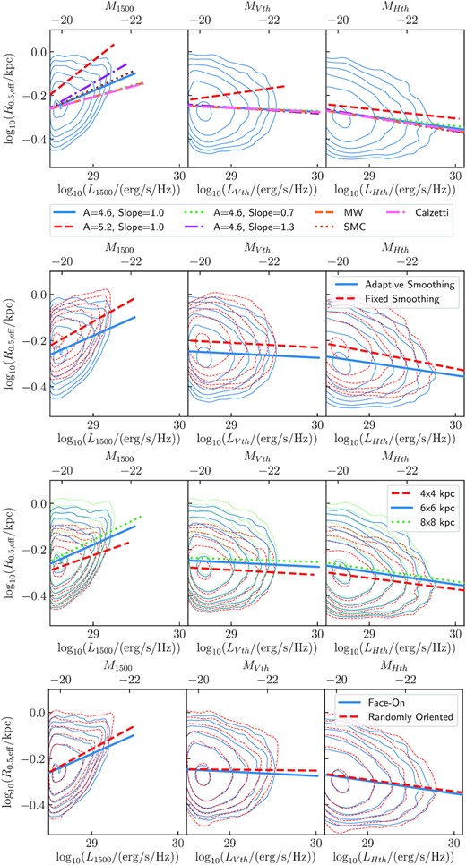 The different z = 8 size–luminosity relations measured in the FUV 1500-Å (left column), V (middle column), and H (right column) filters under various model assumptions. Top row: the various dust models considered in Appendix A1, Second row: the adaptive and fixed smoothing length assumptions, Third row: assuming an image FOV of 4 × 4, 6 × 6, and 8 × 8 kpc2, and Bottom row: assuming a face-on or random orientation. Lines depict the best-fitting linear relation, while the contours depict regions containing 10, 55, 77, 88, 94, and 97 per cent of galaxies for the corresponding samples.