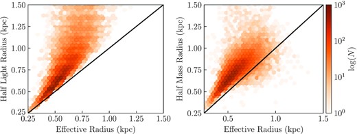 Left-hand panel: the galaxy half-light radius, measured using circular aperture photometry on the stellar mass maps. Right-hand panel: the half-mass radius inside R200 based on the 3D distribution of star particles from BlueTides, compared to the effective radius measured from the stellar mass maps at z = 8. Lines show the 1:1 relation.