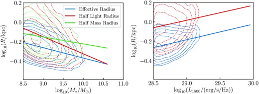 Left-hand panel: the z = 8 size–mass relation. Right-hand panel: the FUV size–luminosity relation. Shown are the relations for the galaxy half-light radius measured using circular aperture photometry, the half-mass radius inside R200 based on the 3D distribution of star particles, and the effective radius. The half-mass radius is only included in the left-hand panel, as this traces the intrinsic star particle 3D distribution in BlueTides, with no equivalent luminosity calculation possible. The half-light and effective radii are calculated from the mass maps in the left-hand panel, and the dust-attenuated FUV (1500 Å) maps in the right-hand panel. Lines show the best-fitting relation, and contours depict regions containing 10, 55, 77, 88, 94, and 97 per cent of galaxies in the corresponding samples.
