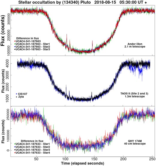 Light curves for the iXon, Zyla, CIS107 and QHY data obtained from the photometric process using iraf. Top: single photometry for UCAC4 341-187633 and differential photometry for iXon data (difference between occulted star and comparison stars is shown in the same scale as those of the single photometry). Middle: light curves from CIS107 and Zyla data (CIS107 shown at scale to Zyla). Bottom: single and differential photometry for QHY data. Comparison stars UCAC4 340-187040, UCAC4 340-187023, UCAC4 340-186984 and UCAC 340-186935 correspond to Star1, 2, 3 and 4 respectively.