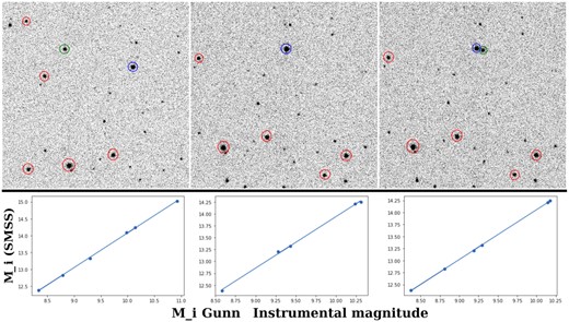 Example of a linear fit to the iXon data. Upper panels: images of the previous night (left), during the stellar occultation event (centre) and after the occultation event (right). The stars used for calibration are circled in red, Pluto is shown in green and the occulted star in blue. Lower panels: linear fits to the i-Gunn instrumental magnitude versus i-SMSS magnitude.