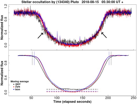 Top: comparison of the iXon, QHY and Zyla light curves (normalized flux). Arrows indicate kinks in the measured light curves. Bottom: moving average for the same light curves. QHY light curve results from the difference in flux of the occulted star (i.e. average of comparison stars 2 and 3), while the iXon and Zyla light curves result just from the occulted star. For the normalization, Pluto’s flux is used as a minimum while a sum of fluxes from Pluto and the star was used as a maximum. The number of points used in the moving average are 60 for QHY, 150 for iXon and 300 for Zyla, corresponding to approximately 15 s. The moving average light curve for the QHY camera was shifted 3 s to the right for a better visualization with respect to the other light curves. The horizontal lines indicate the level of amplitude of the curves, and the vertical lines indicate the approximate beginning and end of the event.