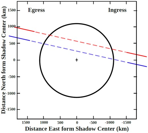 Pluto’s observation geometry from our light curves. Blue line show the chord’s path from Bahía Asunción while red line displays the chord path from OAN-SPM.