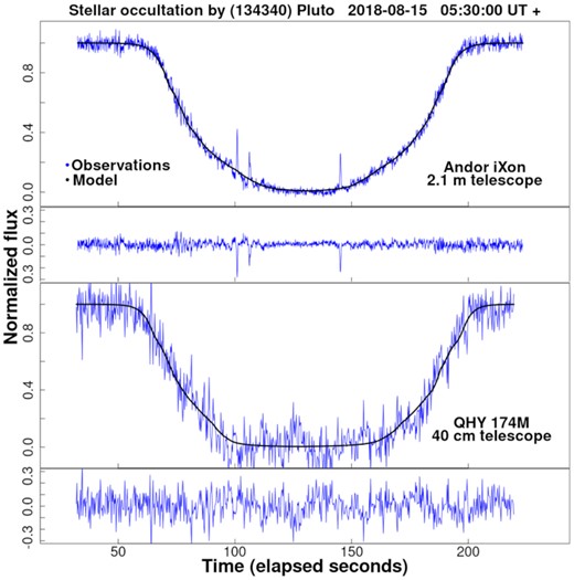 Fit between observations and the model calculated for atmospheric pressure determination.