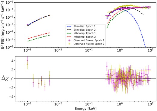 The same plot as in Fig. 9, excluding the contribution from a donor star. The slim disc component alone provides a good fit to the UV/optical emission, although predictably this requires a substantial increase in the mass accretion rate compared to the case where the donor emission is considered.