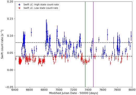 The long-term Swift light-curve of X-2, with the vertical axis plotting the 0.3–10 keV count rate. The source appears to switch between periods of two distinct behaviours on time-scales of several weeks, a relatively low flux regime (which we illustrate with red points), and a higher mean flux regime (blue points) with higher amplitude variability. The dashed black lines correspond to the two peaks in the histogram of Fig. 3, with the lower one used to demarcate the low and high flux regimes as displayed in the figure, while the green and magenta lines indicate the triggering of each epoch of the XMM–Newton and HST observations.