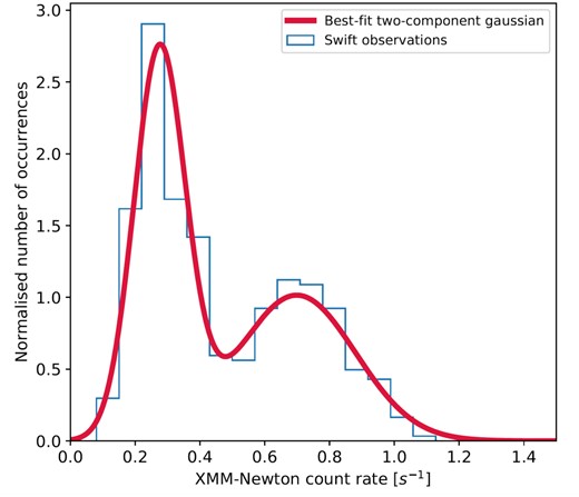 An illustration of the bi-modality in the source X-ray flux across the entire Swift monitoring period of X-2. The horizontal axis specifies the count rate scaled to the XMM–Newton EPIC detectors combined.