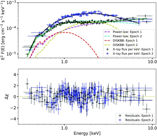The XMM–Newton X-ray spectra of X-2 with the observed data on 2015 December (black points) and 2016 March (blue points). The best-fitting multi-colour disc and power-law model to each spectrum are overlaid, with the legend specifying the label to each component. The residuals are shown in the bottom panel, indicating a good fit to the data. The spectral shape changes between the observations.