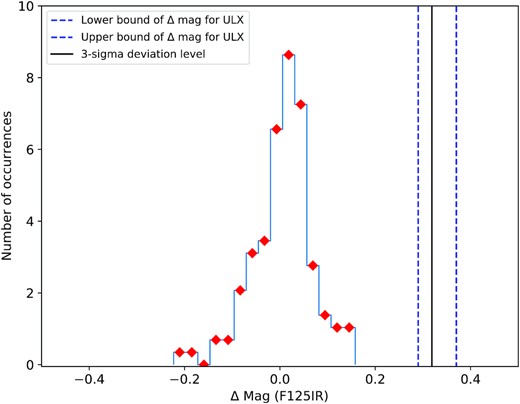A distribution of the NIR differential magnitudes (Δ mag) of the reference stars (red diamonds). This distribution was fitted with a Gaussian to the compute the 3-sigma deviation level (black solid line) from the mean. The Δ mag value for the ULX and its 1-sigma error region are indicated within the dashed blue lines, which clearly overlaps and exceeds the 3-sigma level.
