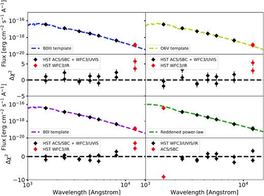 A collection of O/B stellar templates and a reddened power-law model fit (dashed lines) to the UV/optical/NIR photometry (black diamonds) of the ULX. In all cases, the data points discrepant with respect to the best-fitting model are highlighted by the red diamond. A slight NIR excess is seen in all the stellar fits, whereas the reddened power-law model over-predicts the far-UV emission.