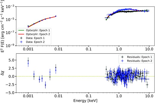 The X-ray to optical SED of NGC 1313 X-2 taken during epoch 1 (black dots) and epoch 2 (blue dots). The broadband (0.3–10.0 keV) X-ray flux is seen to vary by $\sim 30{{\ \rm per\ cent}}$ between the two epochs, but there is no evidence for corresponding UV/optical variability. The best-fitting (absorbed) models are indicated by the legend. The bottom panel shows the residuals to the best-fitting models.