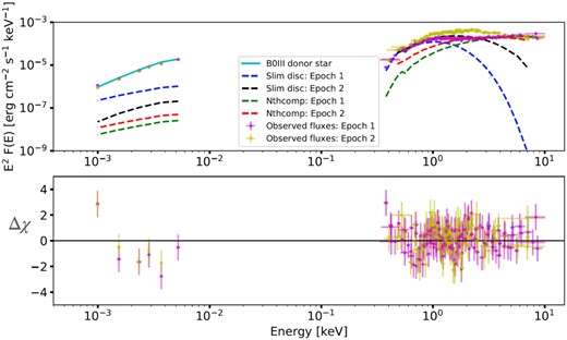 The SED of NGC 1313 X-2 fitted with a composite slim disc and thermal comptonization model, including the contribution from the donor star (solid cyan line). The best-fitting slim disc component is indicated by the dashed blue (epoch 1) and black (epoch 2) lines, and the corresponding thermal comptonization component is shown by the dashed green and red lines. The residuals to the best-fitting model are shown in the bottom panel, indicating that a good fit is obtained to most of the data points.