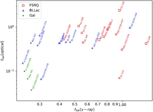 Optical fractional variability versus HE γ-ray fractional variability of the blazar sample. Green stars represent those blazars dominated by the stellar emission of the host galaxy, blue triangles correspond to BL Lac objects, and red squares to FSRQs. The size of the symbols is proportional to the redshift of the object.