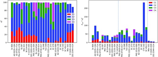 Explained variance of each component for all the data sample. Left-hand panel: total explained variance. Right-hand panel: explained variance scaled with the fractional variability. Vertical dotted lines separate the different types of blazars, classified according to their optical spectra: BL-Lac type at the left, FSRQs in the middle, and dominated by the host galaxy at the right.