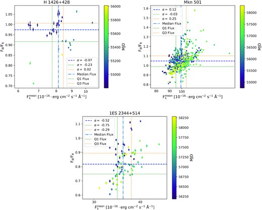 Colour–flux diagrams for galaxy-dominated blazars. The colour is estimated as the ratio between the blue and red parts of the spectra. Thus, higher colour values represent bluer spectra. The vertical dash–dotted line corresponds to the median flux. Vertical dotted lines represent the first and third quartiles for the flux values. The horizontal dashed line denotes the median colour value, and its corresponding spectral index is noted in the legend. Horizontal dotted lines represent the first and third quartiles of the colour and their corresponding spectral index are noted in the legend.